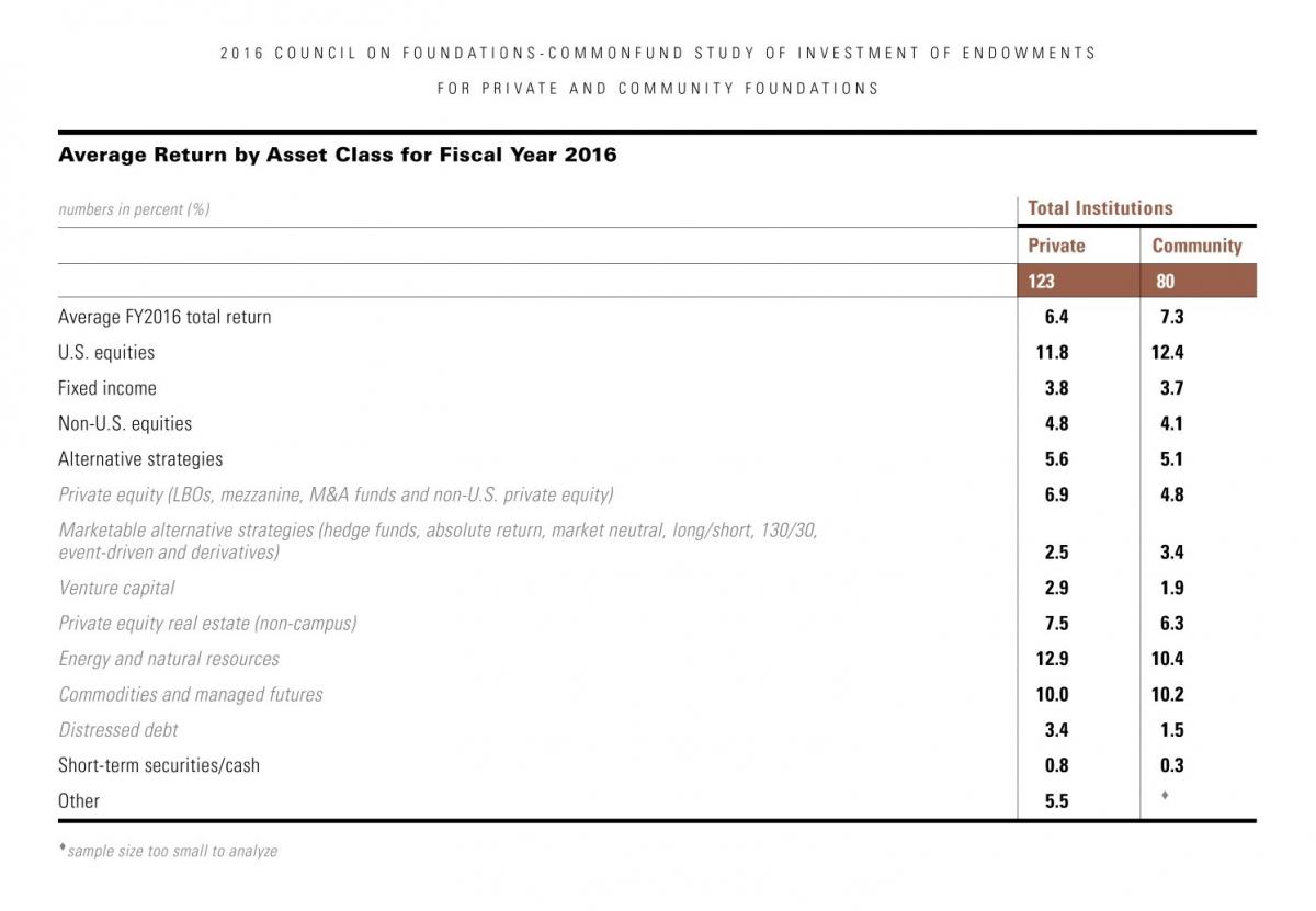 Return by Asset Class Graphic