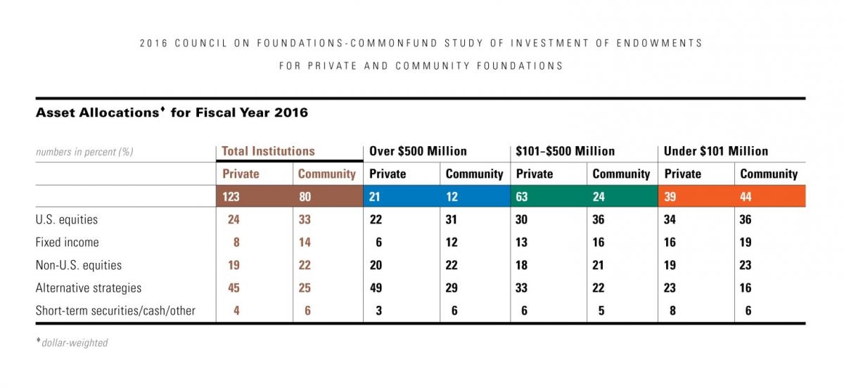 Asset Allocations