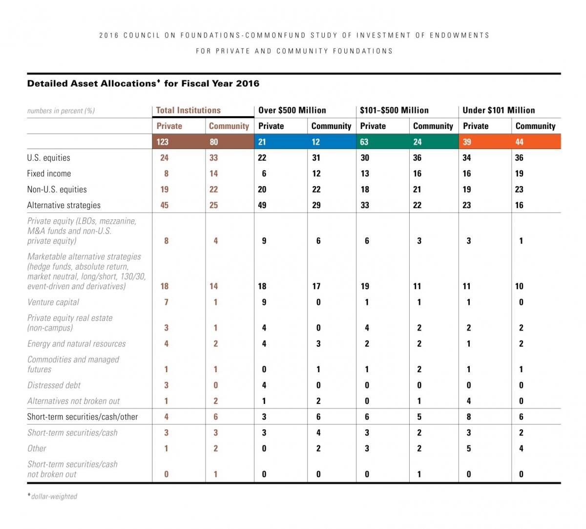 Detailed Asset Allocation